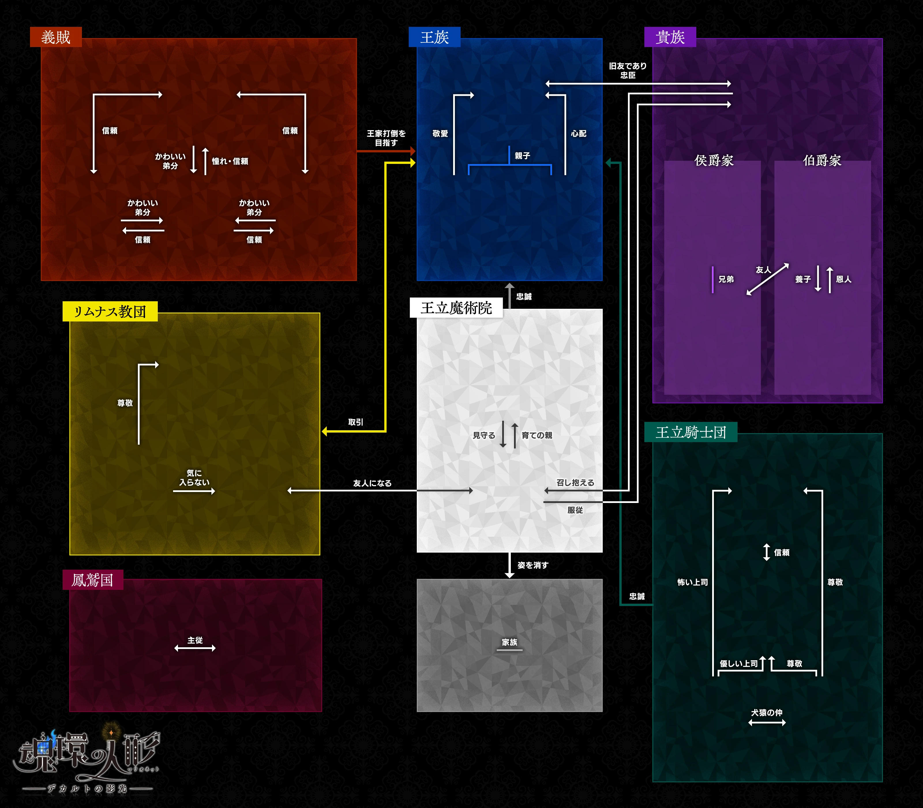 魂環の人形(マリオネット)-デカルトの影光- 登場人物相関図