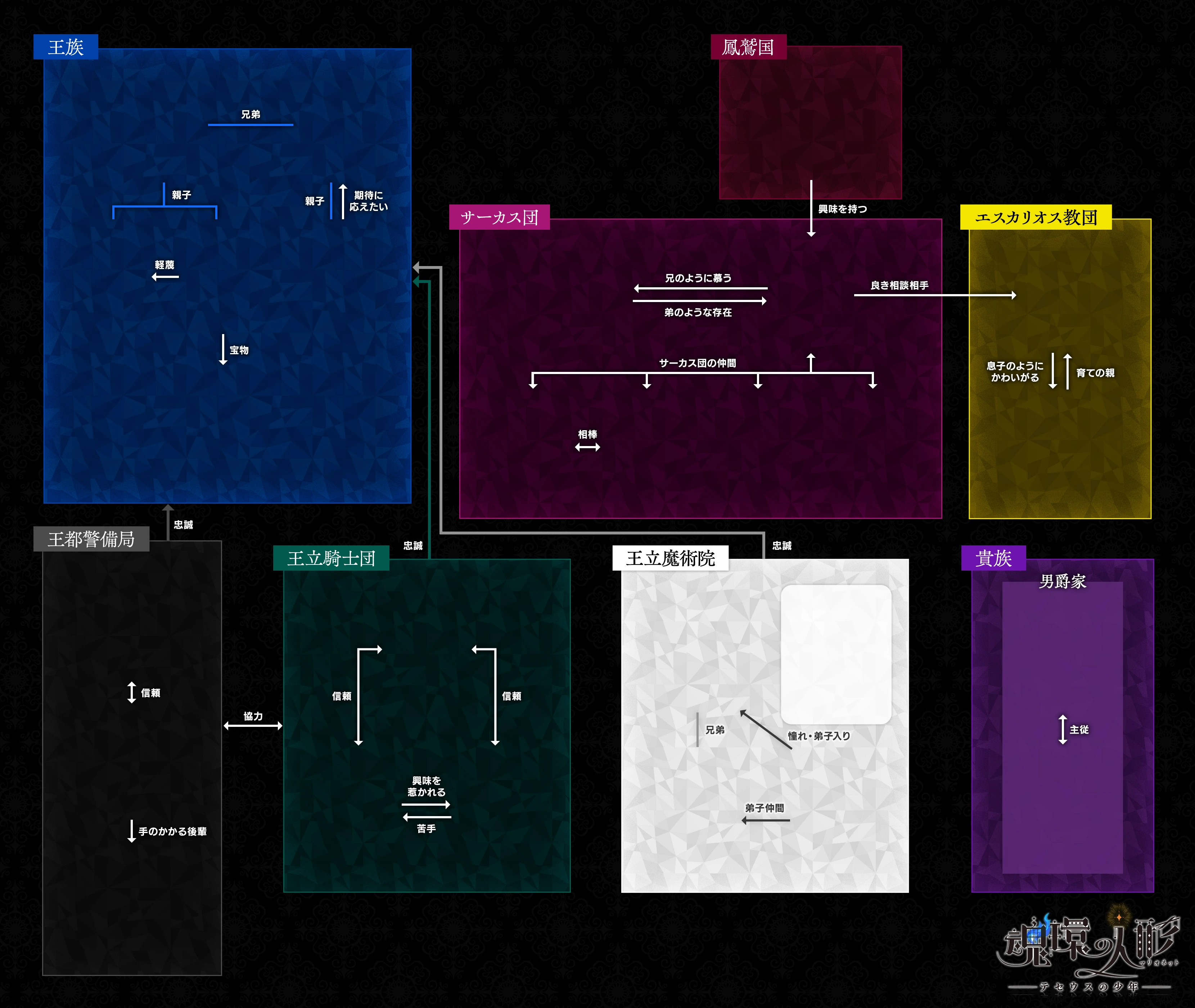 魂環の人形(マリオネット)-テセウスの少年- 登場人物相関図